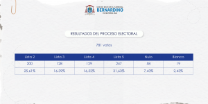 Resultados del Proceso Electoral